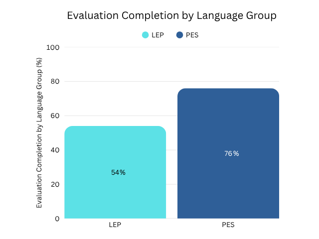 Evaluation Completion by Language Group