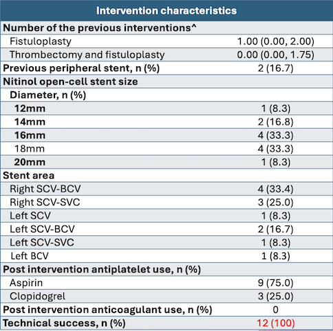 Figure 4 Interventions