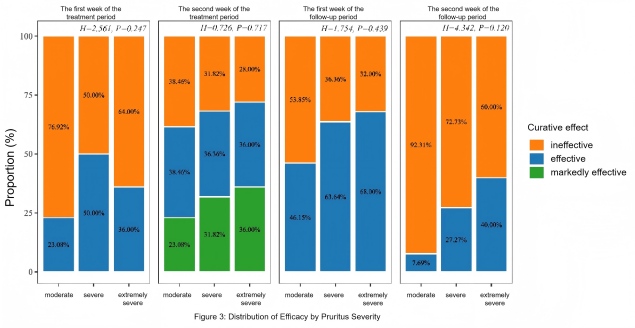 Figure 3: Distribution of Efficacy by Pruritus Severity