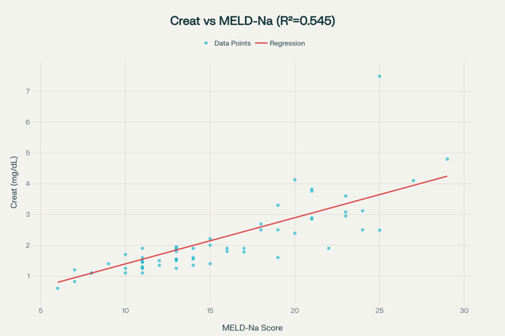 Sr Creatinine vs MELD Na