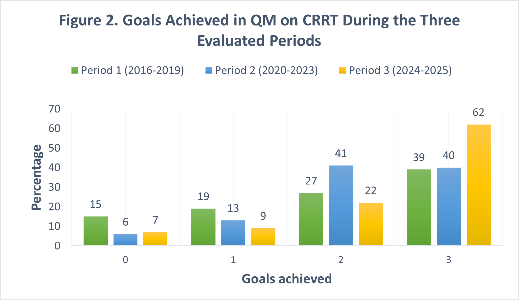 Goals achieved in QM on CRRT during the three evaluated periods