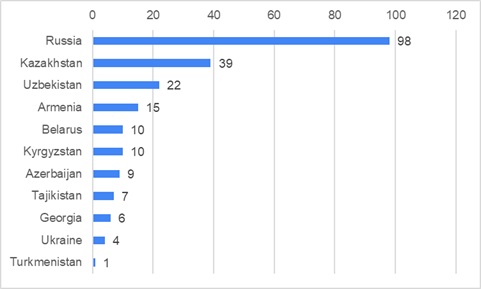Figure 1. Distribution of responders by the country of residence