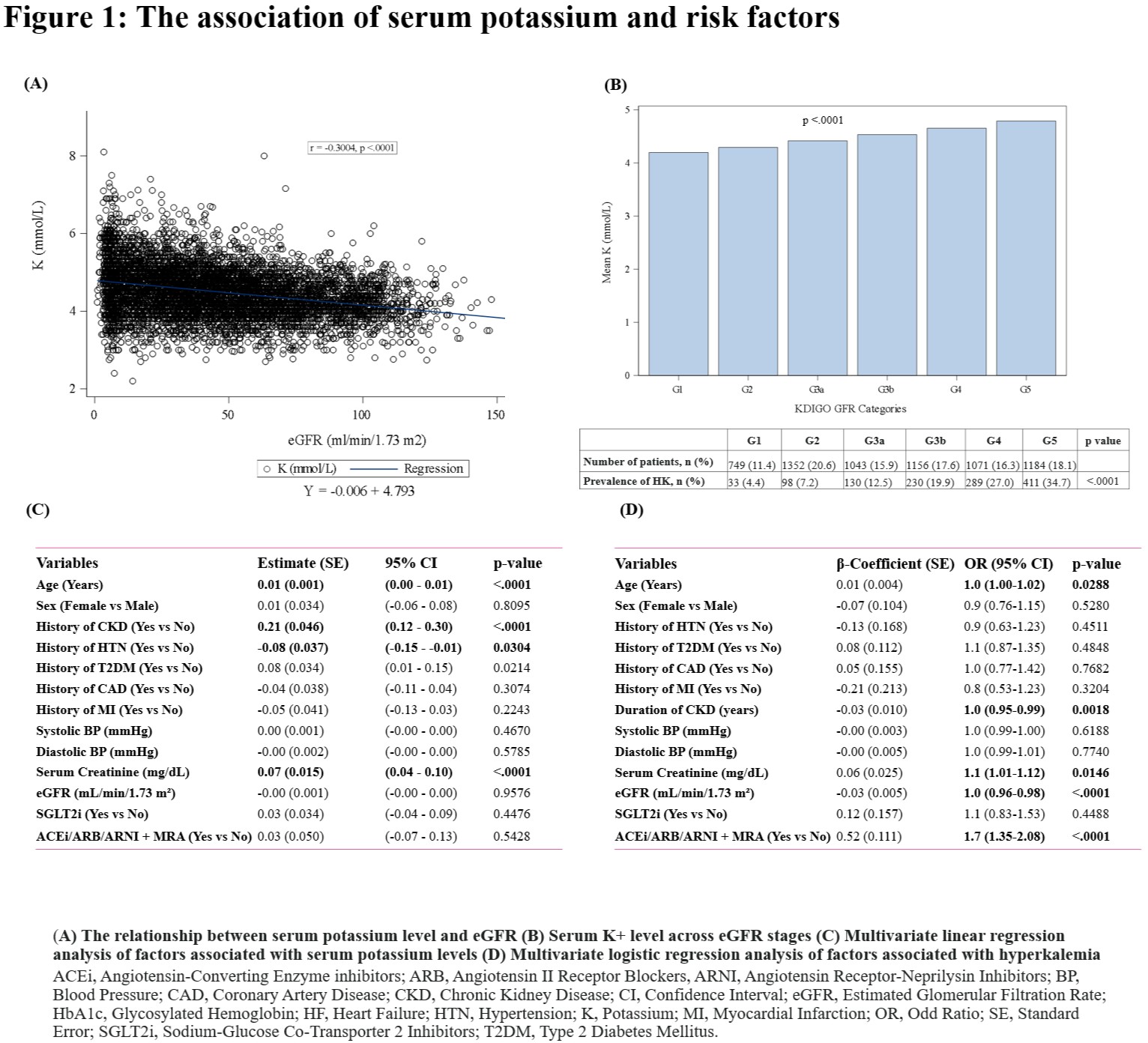 Figure 1: The association of serum potassium and risk factors