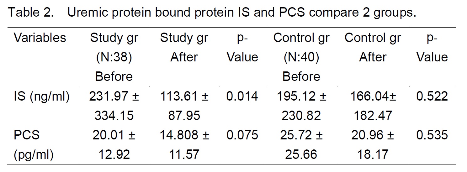 Uremic protein bound protein IS and PCS compare 2 groups.