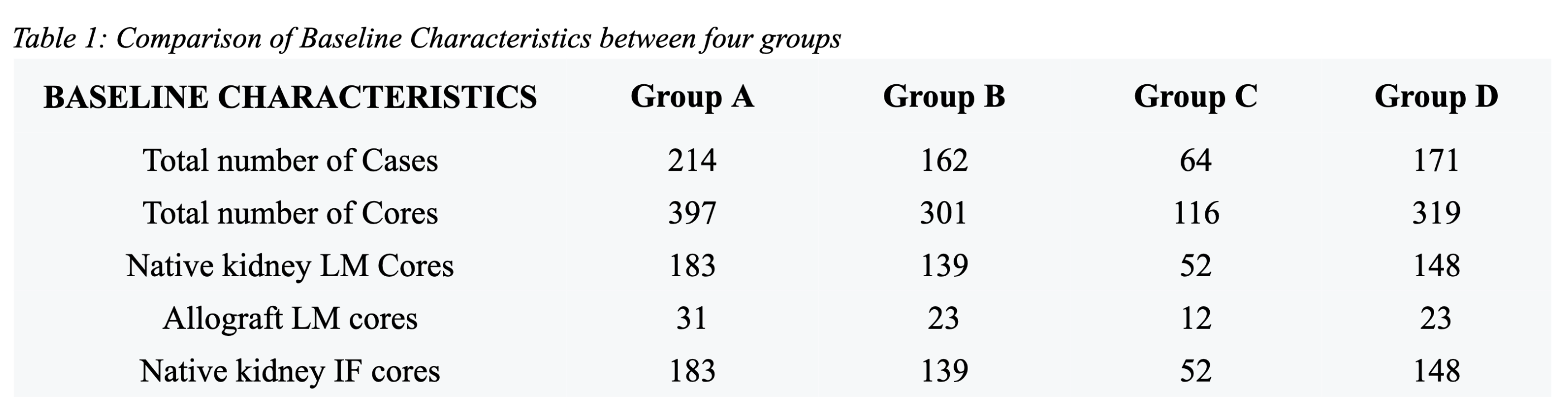 Comparison of Baseline Characteristics between four groups
