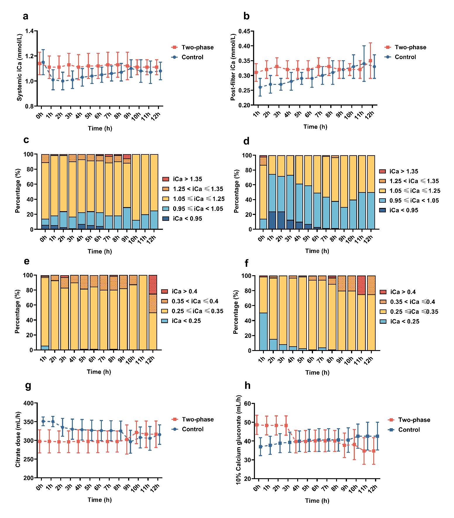 Fig. 1 Changes in iCa, citrate and calcium supplement dose in PIKRT. a-b, dynamics of systemic and post-filter iCa levels; c-d, proportion of hourly systemic iCa concentrations stratified by ranges in two-phase group (c) and control group (d); e-f, proportion of hourly post-filter iCa concentrations stratified by ranges in two-phase group (e) and control group (f); g-h, time-course changes in citrate and calcium supplement dosing