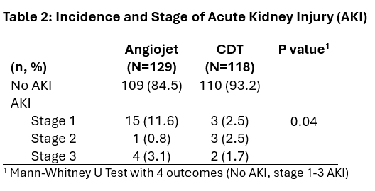 Table 2: AKI incidence