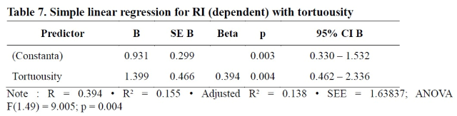 Table 7. Simple linear regression for RI (dependent) with tortuousity