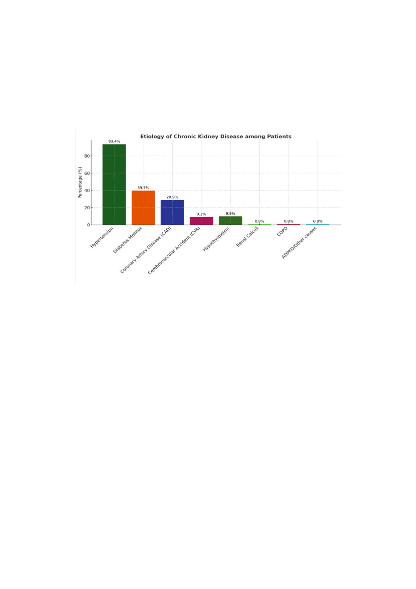 Bar diagram showing Etiology of CKD among patients.jpg