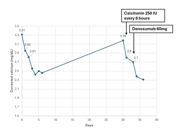 Figure 1. Serial trend of serum Calcium in response to interventions