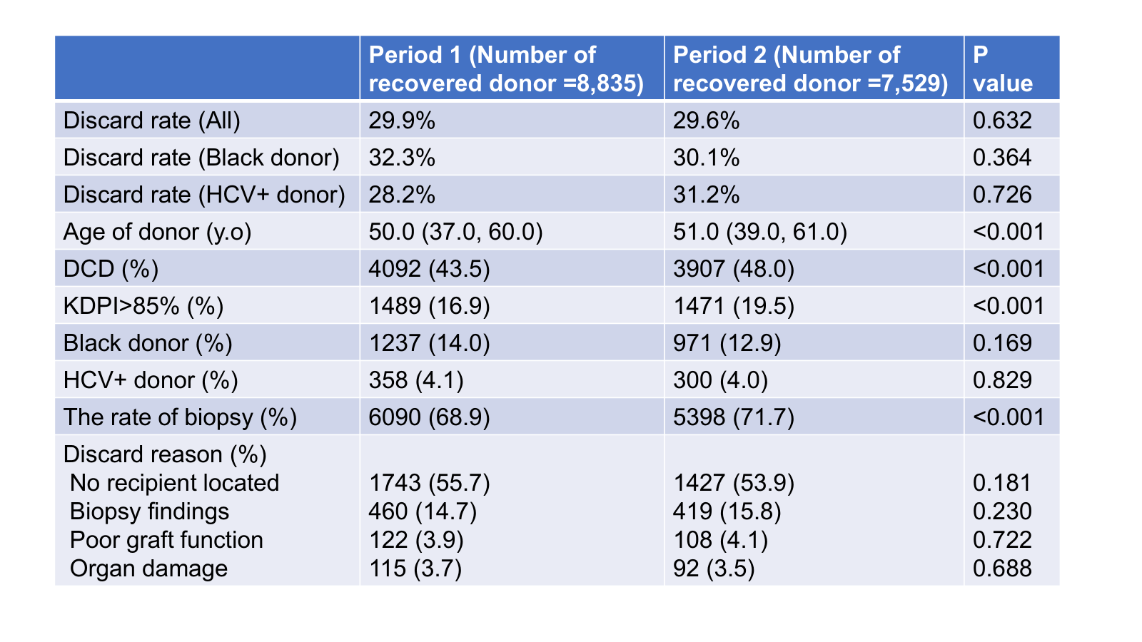 Table1. Comparison of recovered donor characteristics and kidney discard rates/reasons between Period 1 and Period 2.