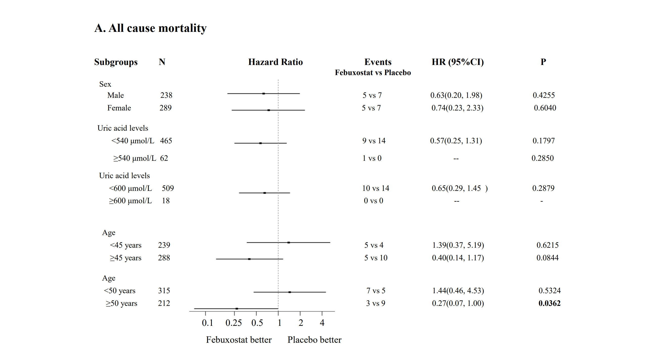 Risk Ratios for the All-cause Mortality According to Subgroup