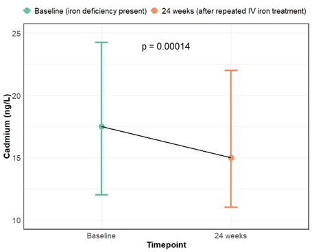 Figure 2. Plasma cadmium levels in kidney transplant recipients (n=64) before and after intravenous iron treatment