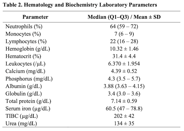 Table 2. Hematology and Biochemistry Laboratory Parameters