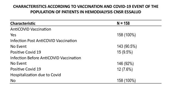 CHARACTERISTICS ACCORDING TO VACCINATION AND COVID-19 EVENT OF THE  POPULATION OF PATIENTS IN HEMODIALYSIS CNSR ESSALUD