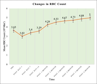 Figure (2) Changes in RBC count from pre-transplant period to 6 months in living donor renal transplant recipients (n=57)