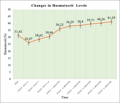 Figure (3) Changes in hematocrit level from pre-transplant period to 6 months in living donor renal transplant recipients (n=57)