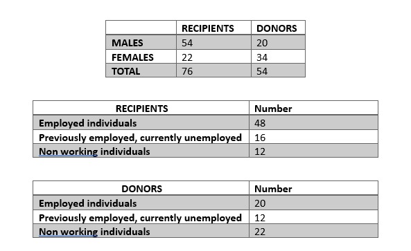Study population and groups