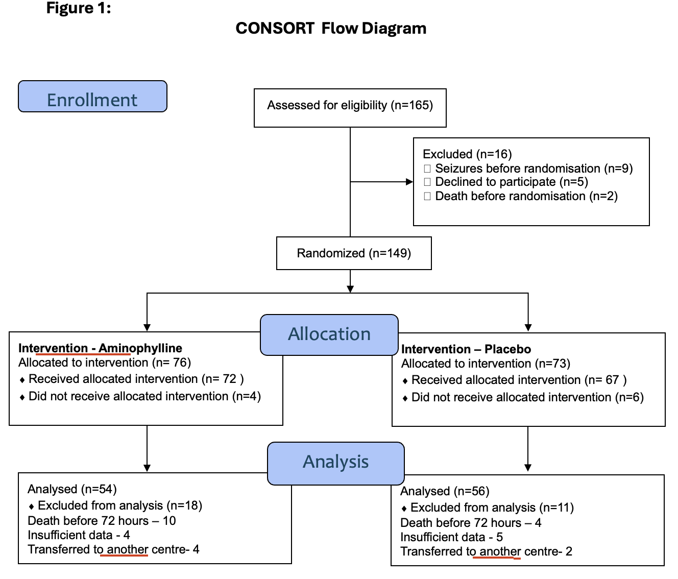 Figure 1: Consort flow diagram