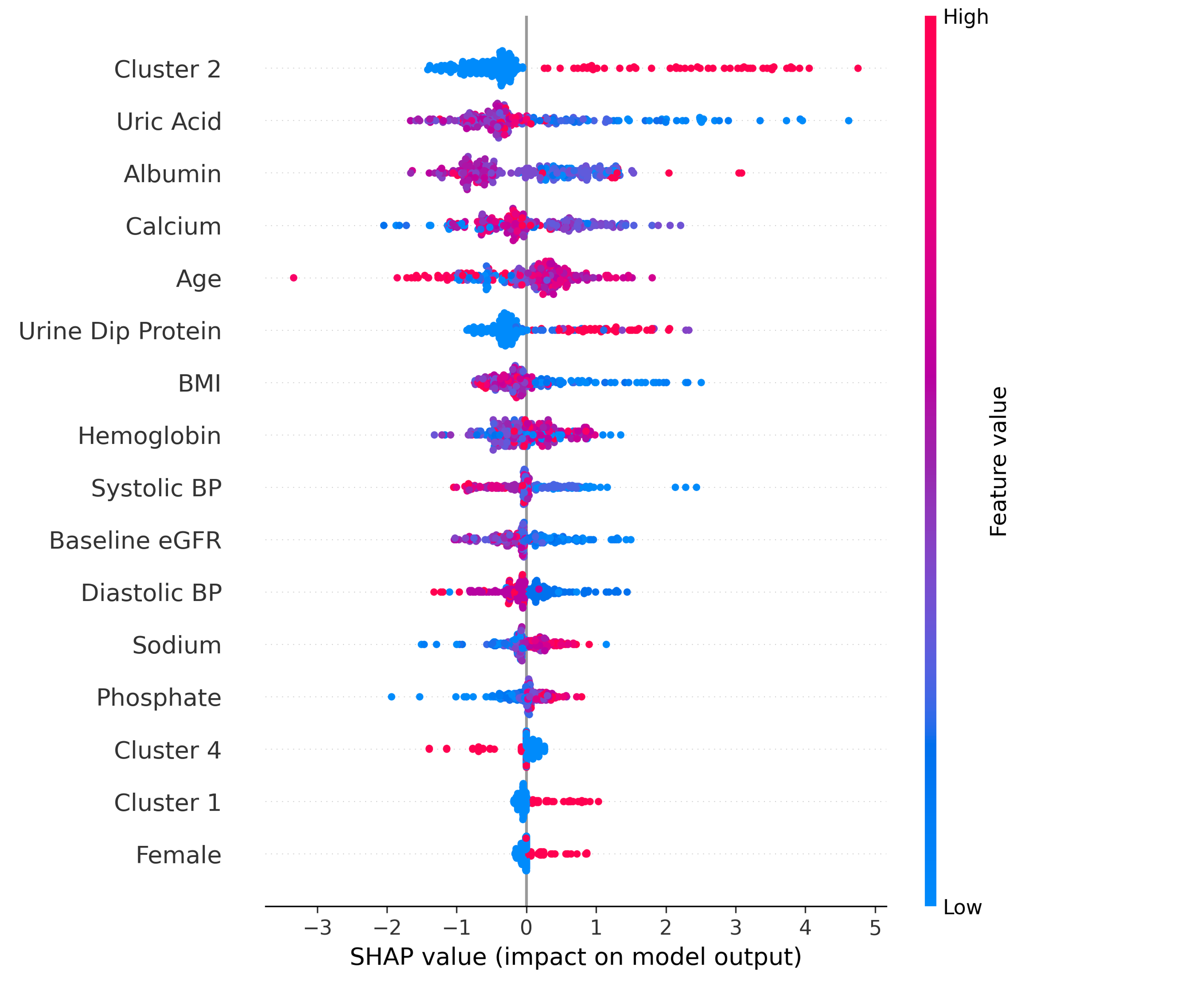 Figure 3.  SHAP summary plot showing the top features contributing to the XGBoost model for predicting rapid kidney function decline (CKDu). Each point represents an individual, with SHAP values reflecting the impact of that feature on the model output. Features are ranked by overall importance (top to bottom). Color denotes the feature value for that individual (red = high, blue = low). This plot enables interpretation of feature influence on predictions at both the global and individual level.