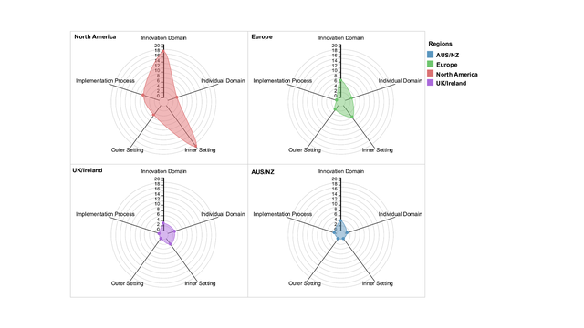Figure 4: Facilitators Across 5 CFIR Domains by Region