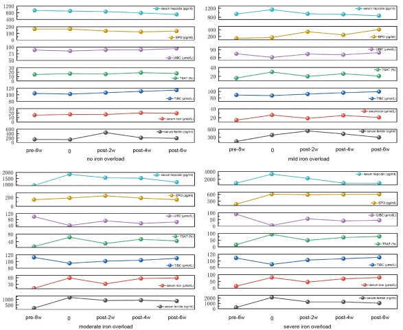 Figure 3 Temporal Changes in Hematological Parameters Following Roxadustat Treatment
