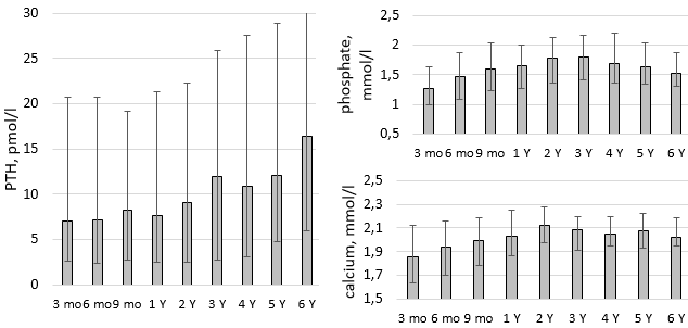Fig.1. Long-term changes in CKD-MBD parameters after parathyroidectomy