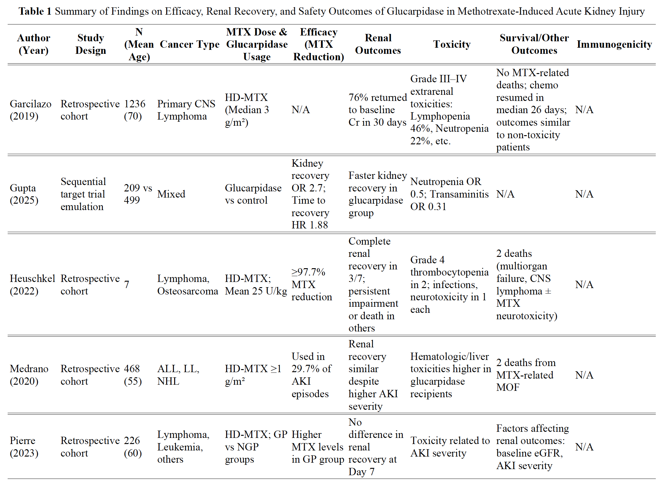 Table 1 Summary of Findings on Efficacy, Renal Recovery, and Safety Outcomes of Glucarpidase in Methotrexate-Induced Acute Kidney Injury