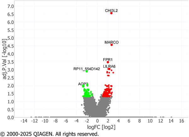 Figure 1: Volcano plot of differentially expressed genes, red = significantly upregulated, green = significantly downregulated.