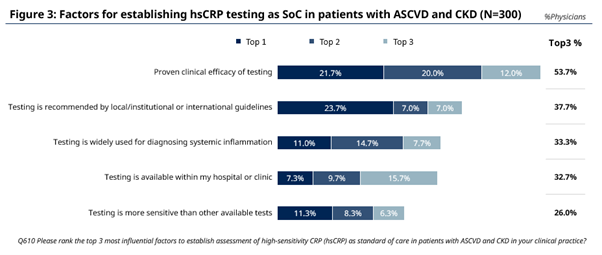 Factors for establishing hsCRP testing as SoC in patients with ASCVD and CKD