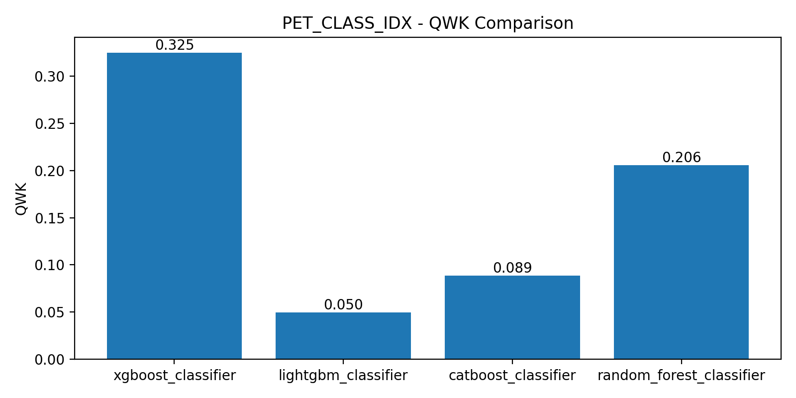 Figure 2b: Discrimination power evaluation of models classifying PET