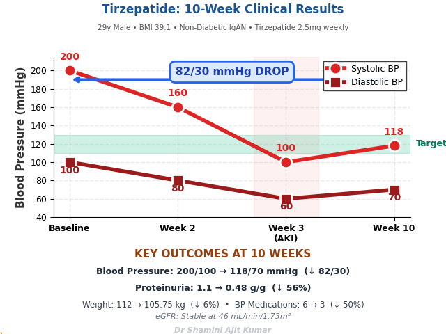 FIGURE 2 Tirzepatide Induced BP and Proteinuria Reduction in Non Diabetic IgA Nephropathy