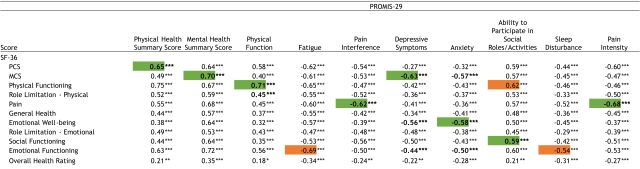 Values represent polychoric correlations between PROMIS-29 and SF-36 domain scores to examine convergent validity. Colored cells indicate the highest associations between domains. Green shading marks domains assessing similar concepts across instruments, while orange shading represents associations between related but not conceptually identical domains.