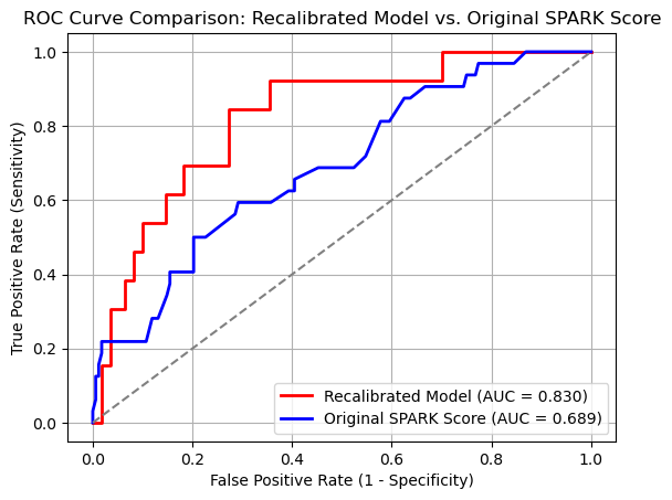 Figure 1. ROC curve comparison: recalibrated model vs. original SPARK score