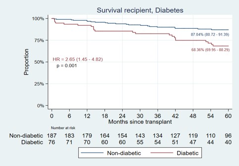 Figure 2. Recipient survival by history of diabetes (Kaplan–Meier estimates).