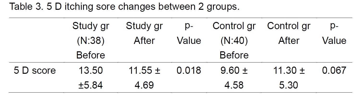 5 D itching sore changes between 2 groups.