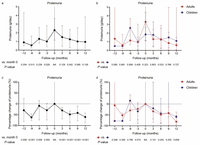 Figure 2. Changes in proteinuria levels from 12 months before to 12 months after baseline. A-B show the absolute values of proteinuria (g/day), while C-D display the percentage changes relative to baseline (month 0). A and C depict the overall population, and B and D show data stratified by age group (adults vs. children). All data are presented as median with interquartile range.