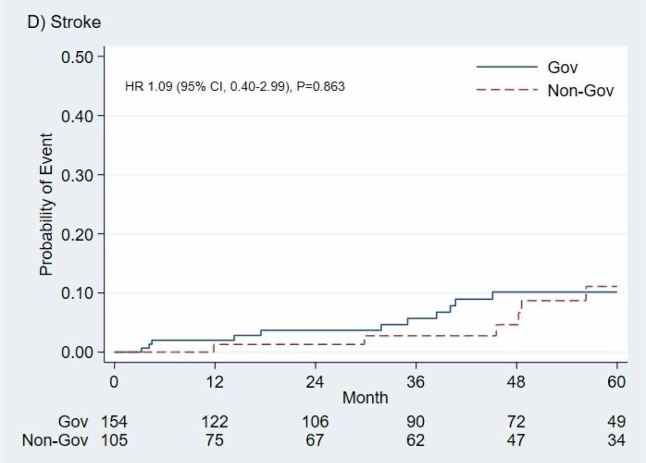 Figure 4 The Kaplan–Meier survival compares stroke between the IB group and PB group