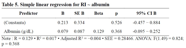 Table 5. Simple linear regression for RI ~ albumin