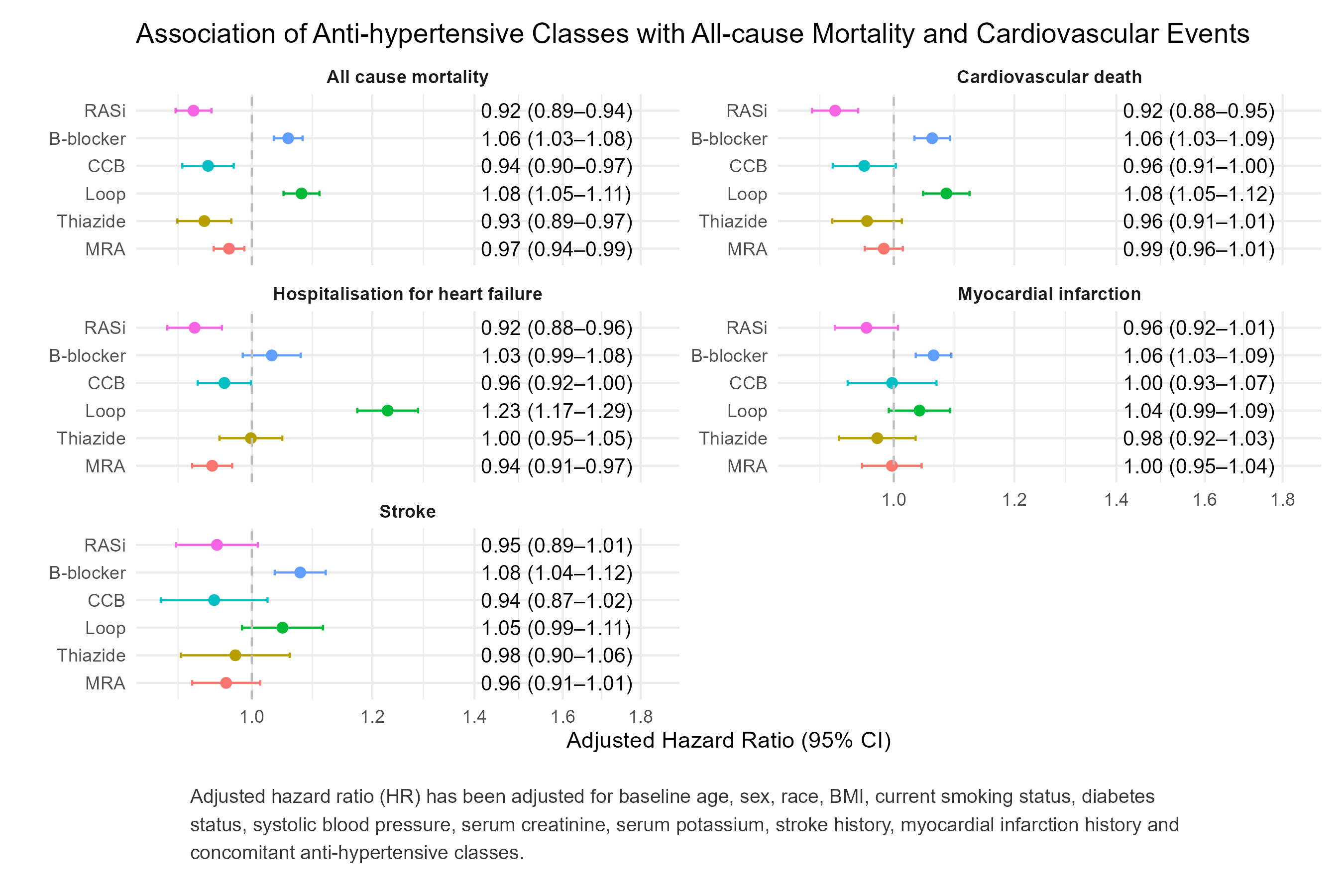 Figure 1: Association of antihypertensive classes with  cardiovascular events.