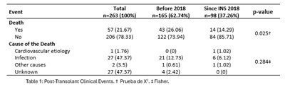 Table 1. Post-Transplant Clinical Events