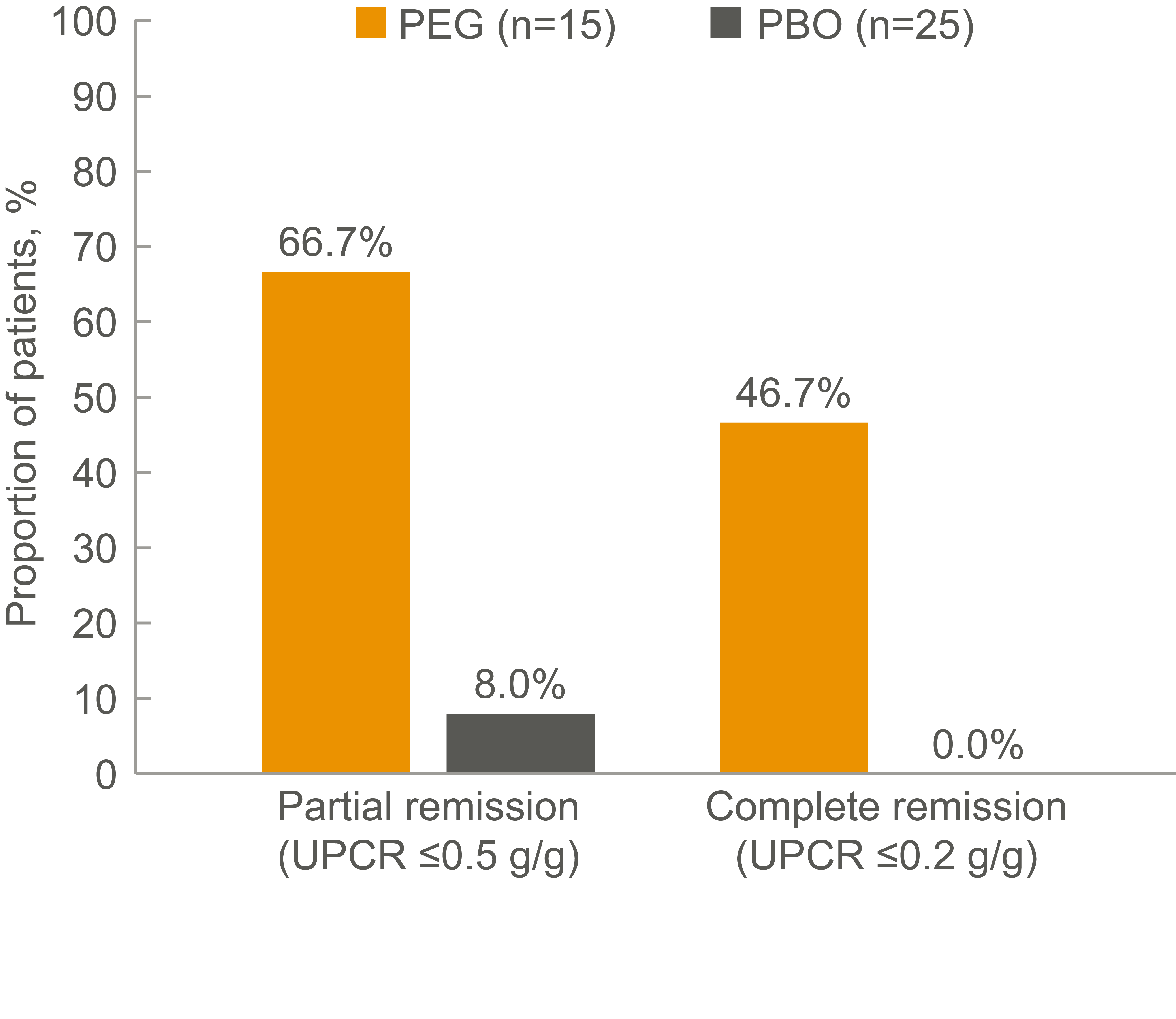 Proportion of patients with baseline UPCR ≤1.5 g/g who reached the UPCR thresholds for partial or complete remission at Week 26