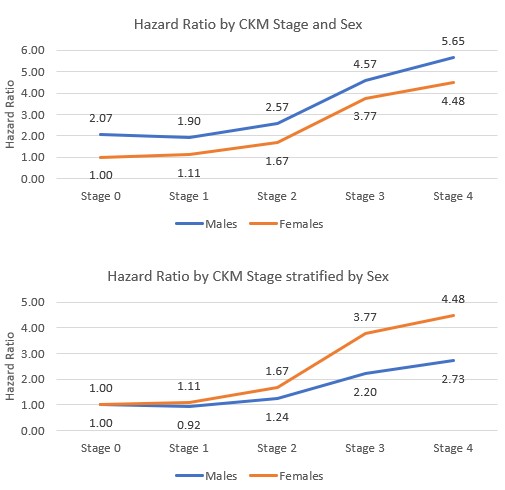 CKM Mortality Figures