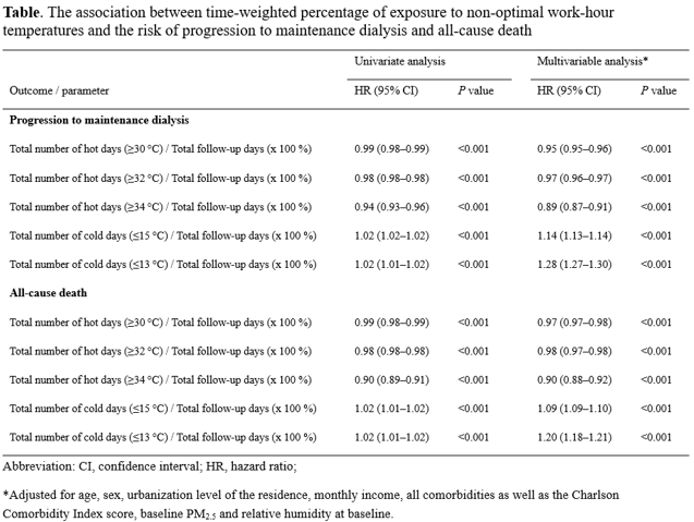 Table. The association between time-weighted percentage of exposure to non-optimal work-hour temperatures and the risk of progression to maintenance dialysis and all-cause death