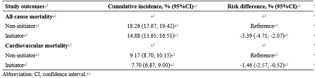 Table 2. Three-year cumulative incidences of outcomes and the risk differences among patients with renin-angiotensin system inhibitor initiation versus non-initiation.