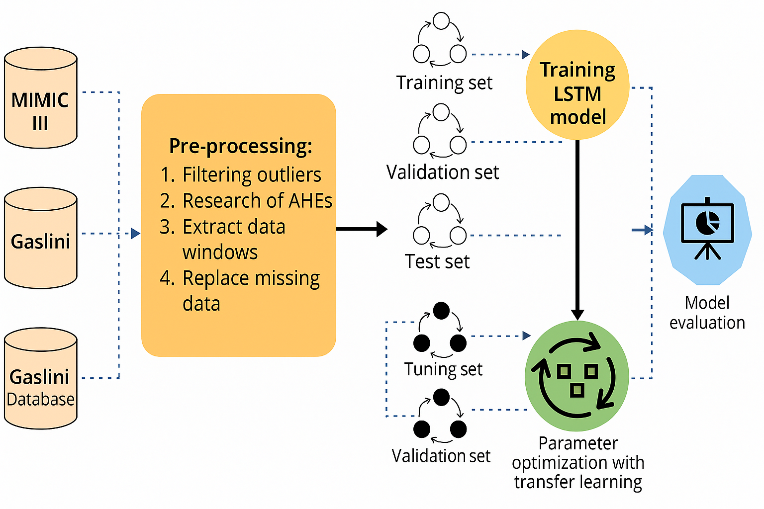 Experimental workflow and study design. Data from both the Gaslini and MIMIC-III databases are annotated and processed before being partitioned into three sets that are used for training, validation, and testing.