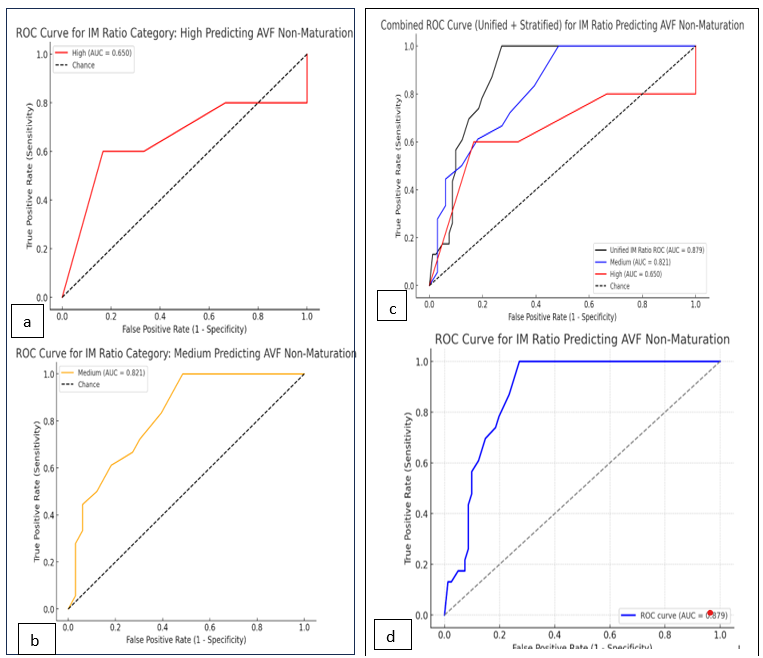 Figure 4: Shows combined & stratified ROC curves for IM ratio (a = ROC for high IM ratio, b= ROC for medium IM ratio, c= Combined ROC and d= Unified ROC)