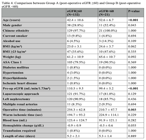 Table 4. Comparison between Group A (post-operative eGFR ≥60) and Group B (post-operative eGFR <60)