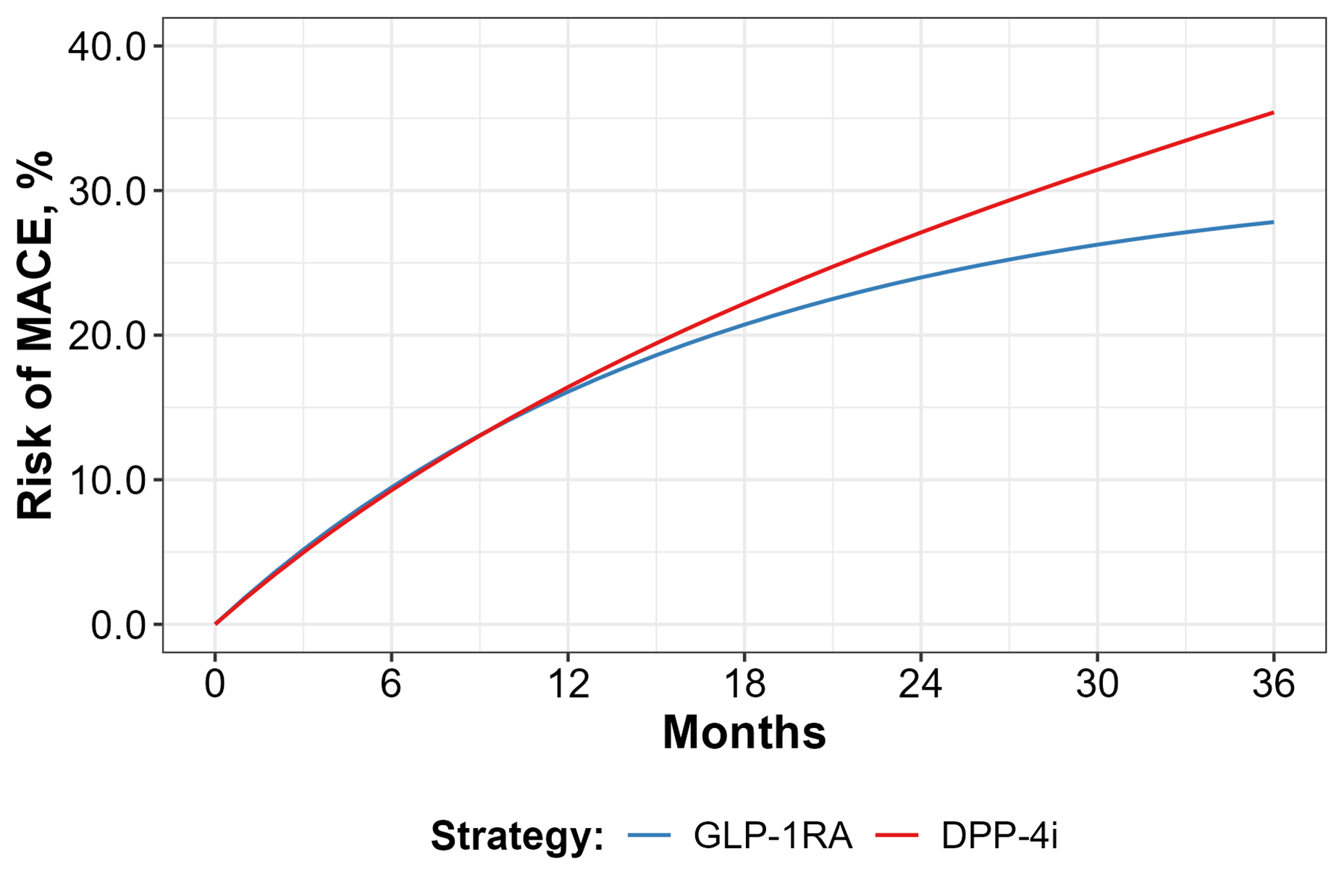 Figure 1. Weighted cumulative incidence of MACE.