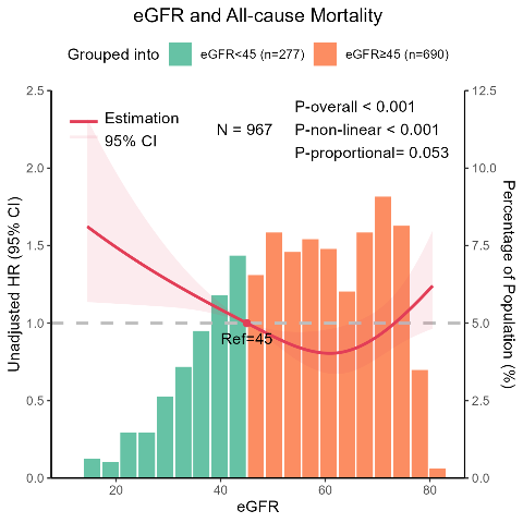 Unadjusted associations of eGFR values with all-cause mortality in Cox models with RCS analyses